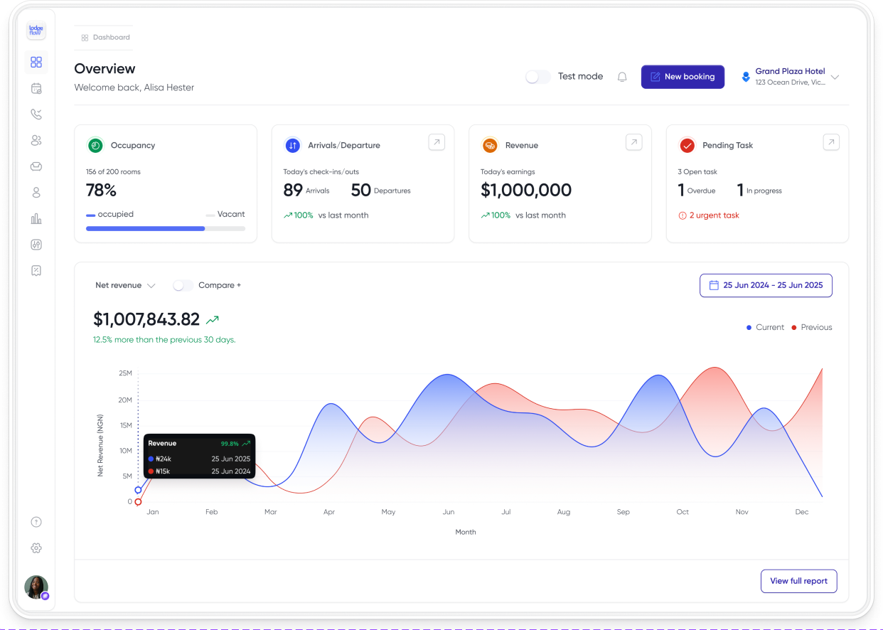 Lodgeflow desktop dashboard showing revenue, analytics, and customer data